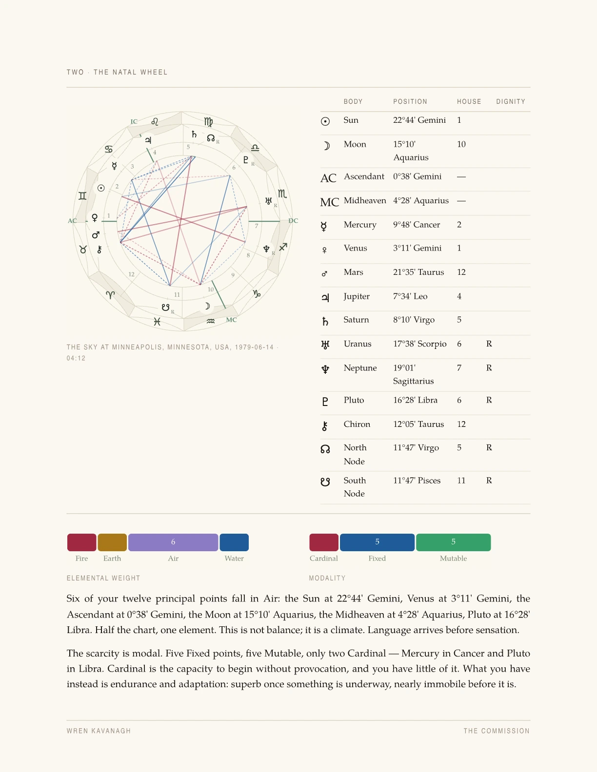 A natal wheel diagram of the sky over Minneapolis at 04:12 on 14 June 1979, drawn in ink and verdigris with the twelve houses numbered around the rim, the Ascendant and Midheaven marked, and coloured aspect lines crossing the centre. Beside it a fifteen-row table lists each body with its position, house and dignity: Sun at 22°44′ Gemini in the first house, Moon at 15°10′ Aquarius in the tenth, Ascendant at 0°38′ Gemini, Midheaven at 4°28′ Aquarius, and on through Mercury, Venus, Mars, Jupiter, Saturn, Uranus, Neptune, Pluto, Chiron and the nodal axis. Below, two labelled bar charts show the elemental weight — six points in Air — and the modality balance of five Fixed, five Mutable and two Cardinal.